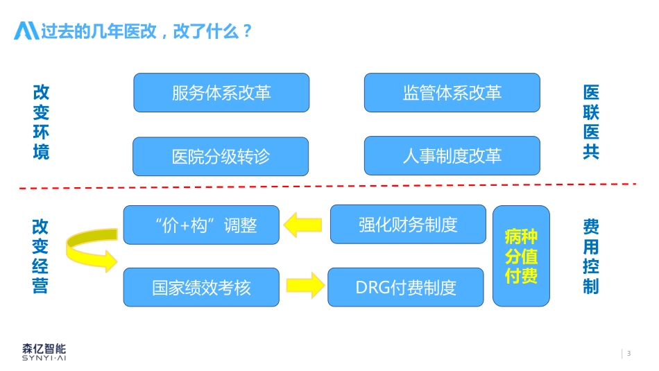 AI驱动的医院智能运营管理_第3页