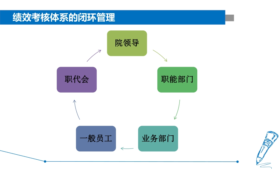 现代医院绩效考核体系建立——课件_第3页