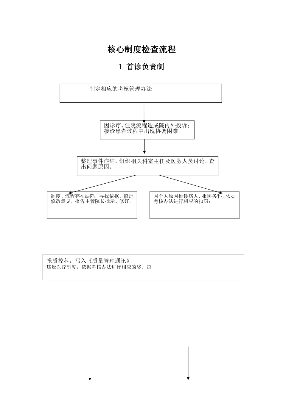 医院核心制度检查流程图_第1页