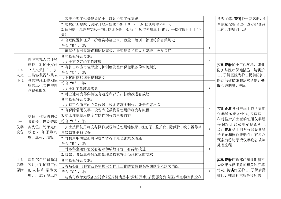 优质护理服务评价细则（2014版）_第2页