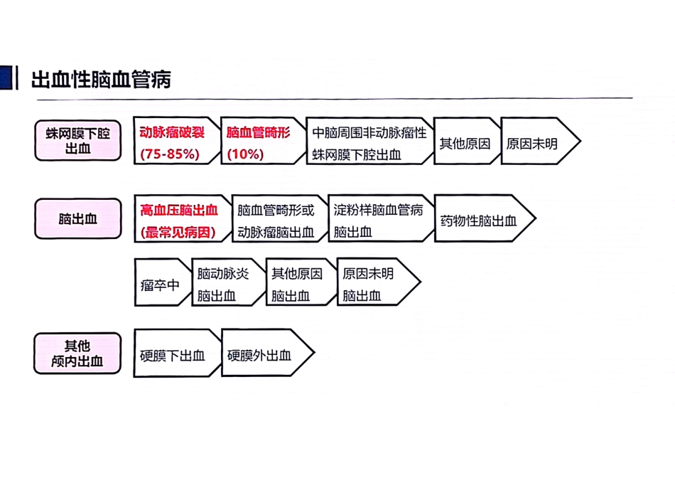 出血性脑血管病的疾病手术编码_第3页