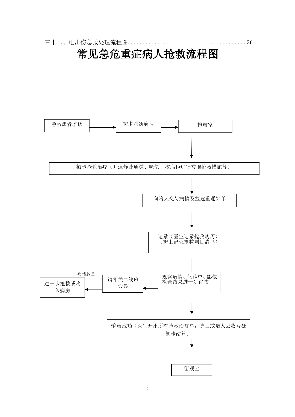 急危重症病人抢救流程图_第2页