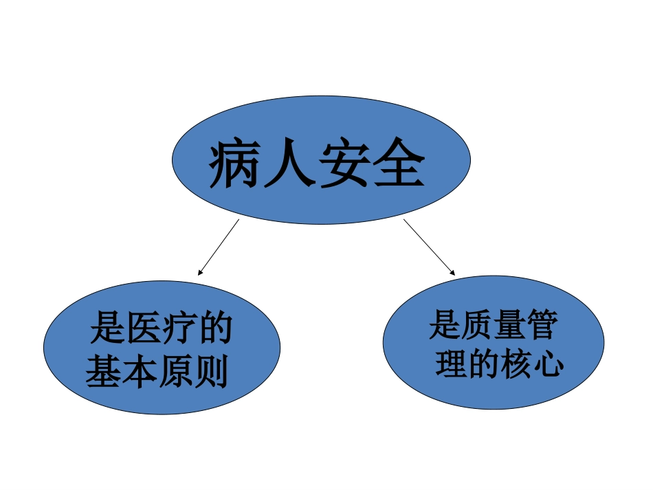 护理安全管理与不良事件报告.ppt_第2页