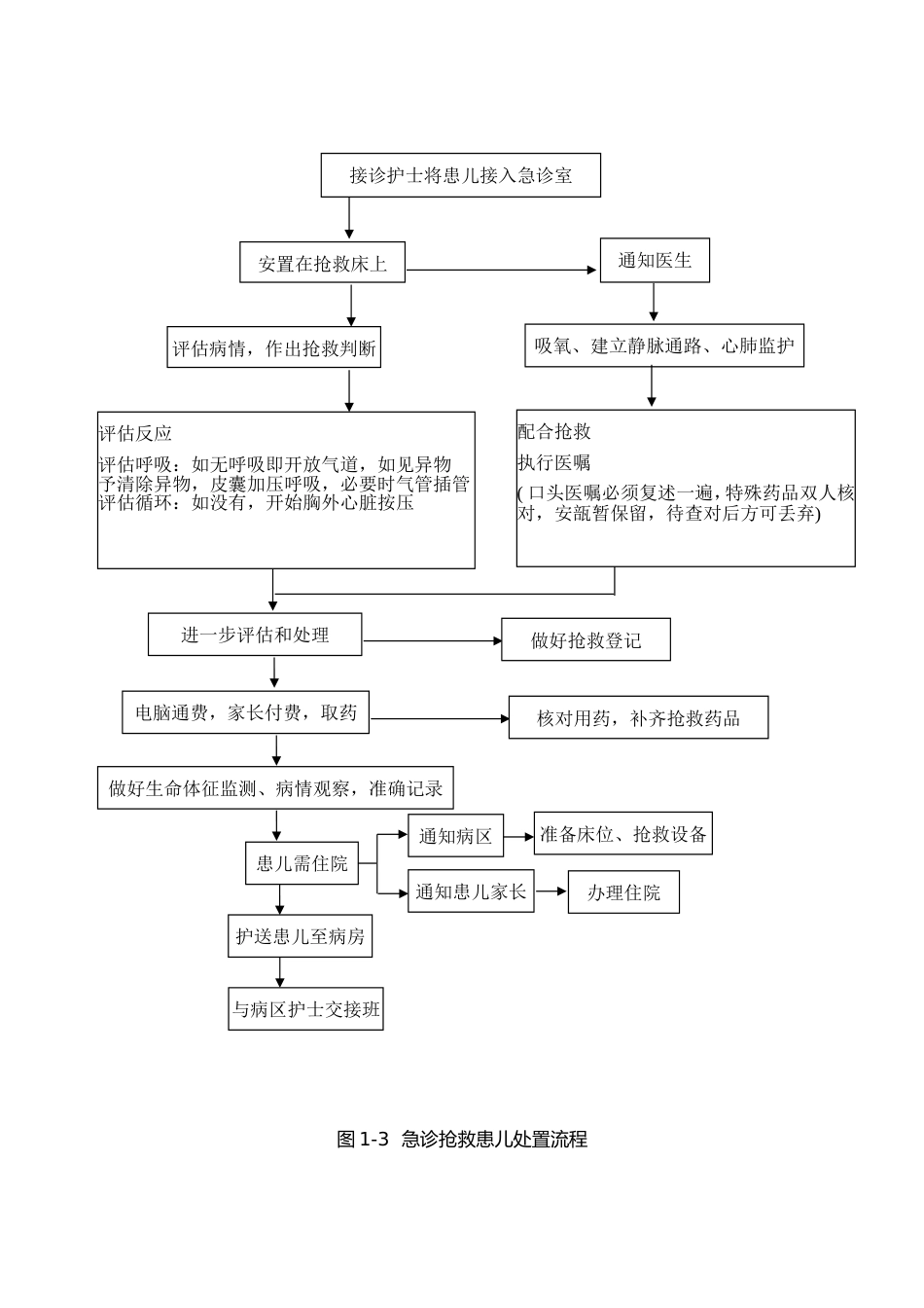 医院儿科护理流程工作流程急诊抢救患入院出院转运等工作流程_第3页