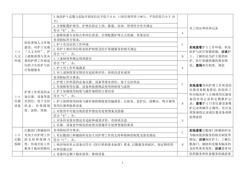 二甲三甲医院优质护理服务 绩效质量考核评价细则word版_第3页