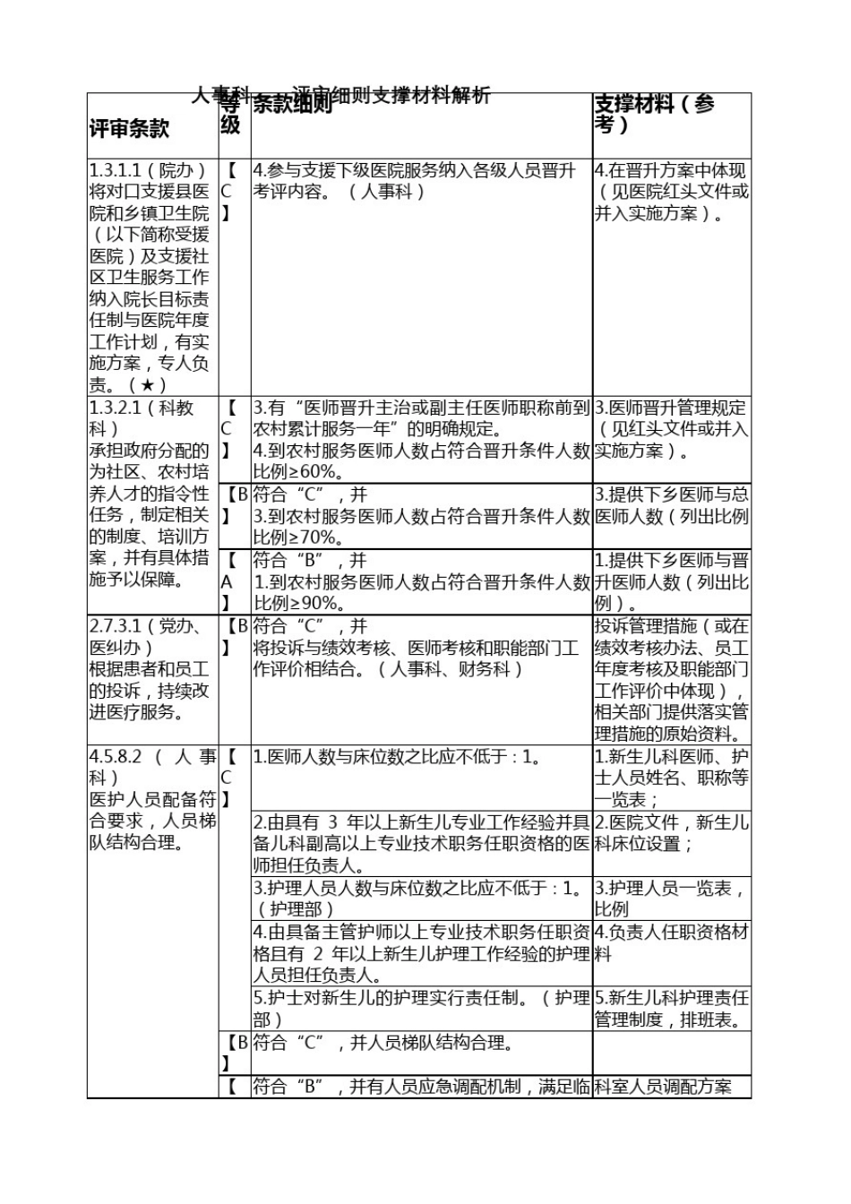 医院等级评审人事科职责：人员职称细则材料解析_第2页