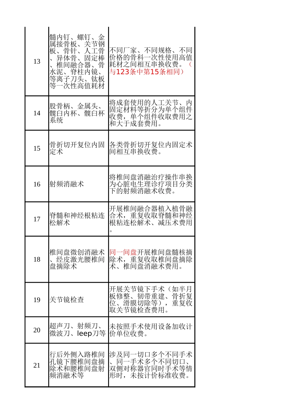 国家医保飞检清单规则2024版_第3页