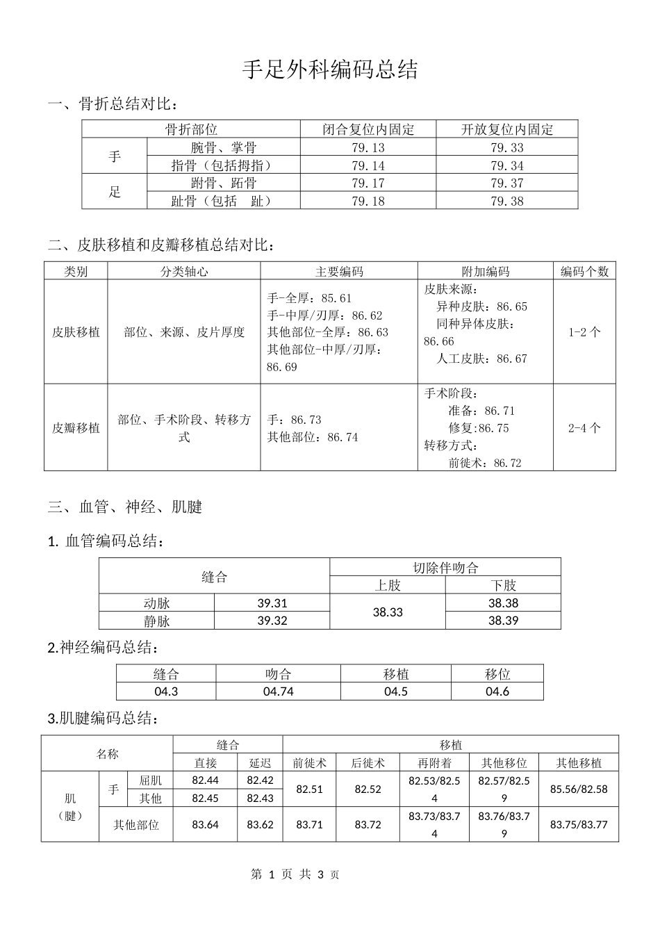 手足外科编码汇总表_第1页