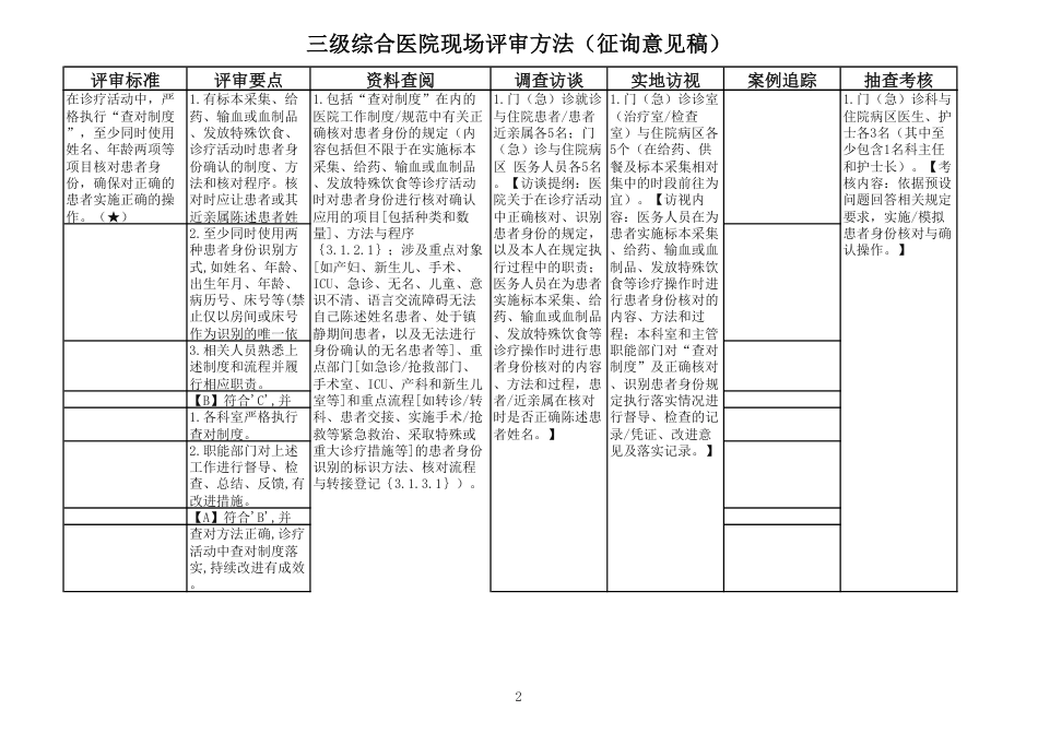 三级综合医院现场评审方法(征询意见稿)_第2页