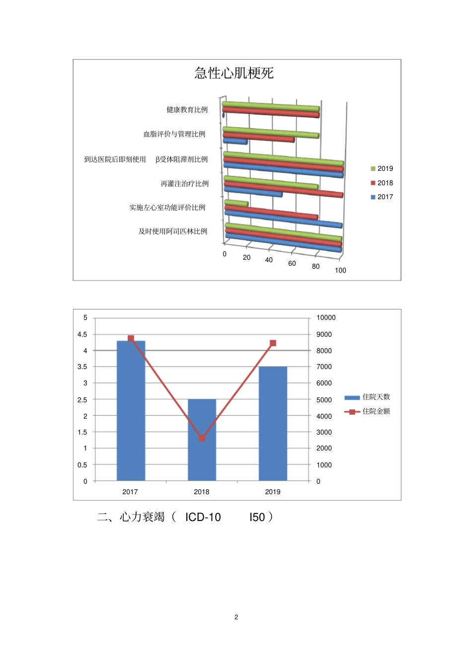 单病种日常、年度分析报告（模板）_第2页