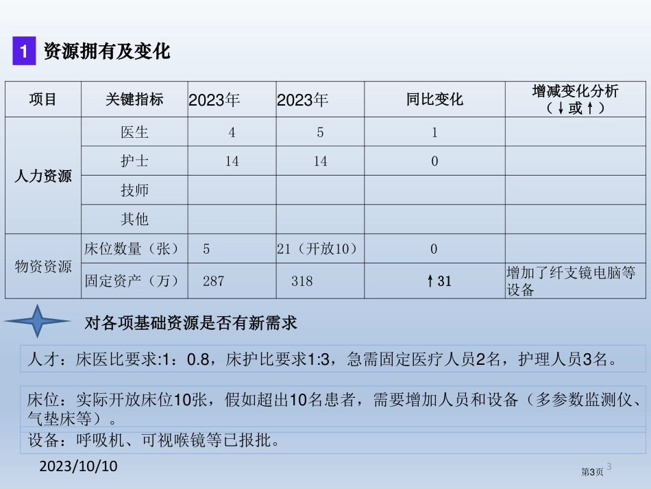 临床医技科室年度运营发展报告模板——ICU.pdf_第3页