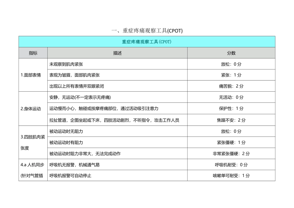 15个常用的急危重症患者评分系统_第1页