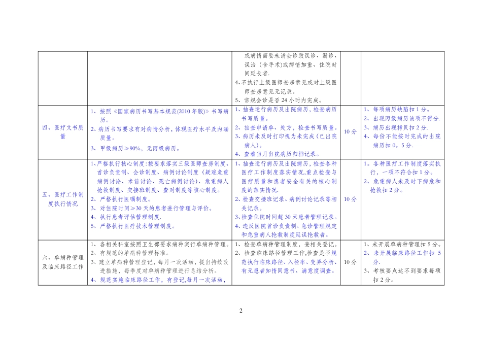 医务科考评临床：全院医疗质量管理考核标准(非手术科、手术)_第2页