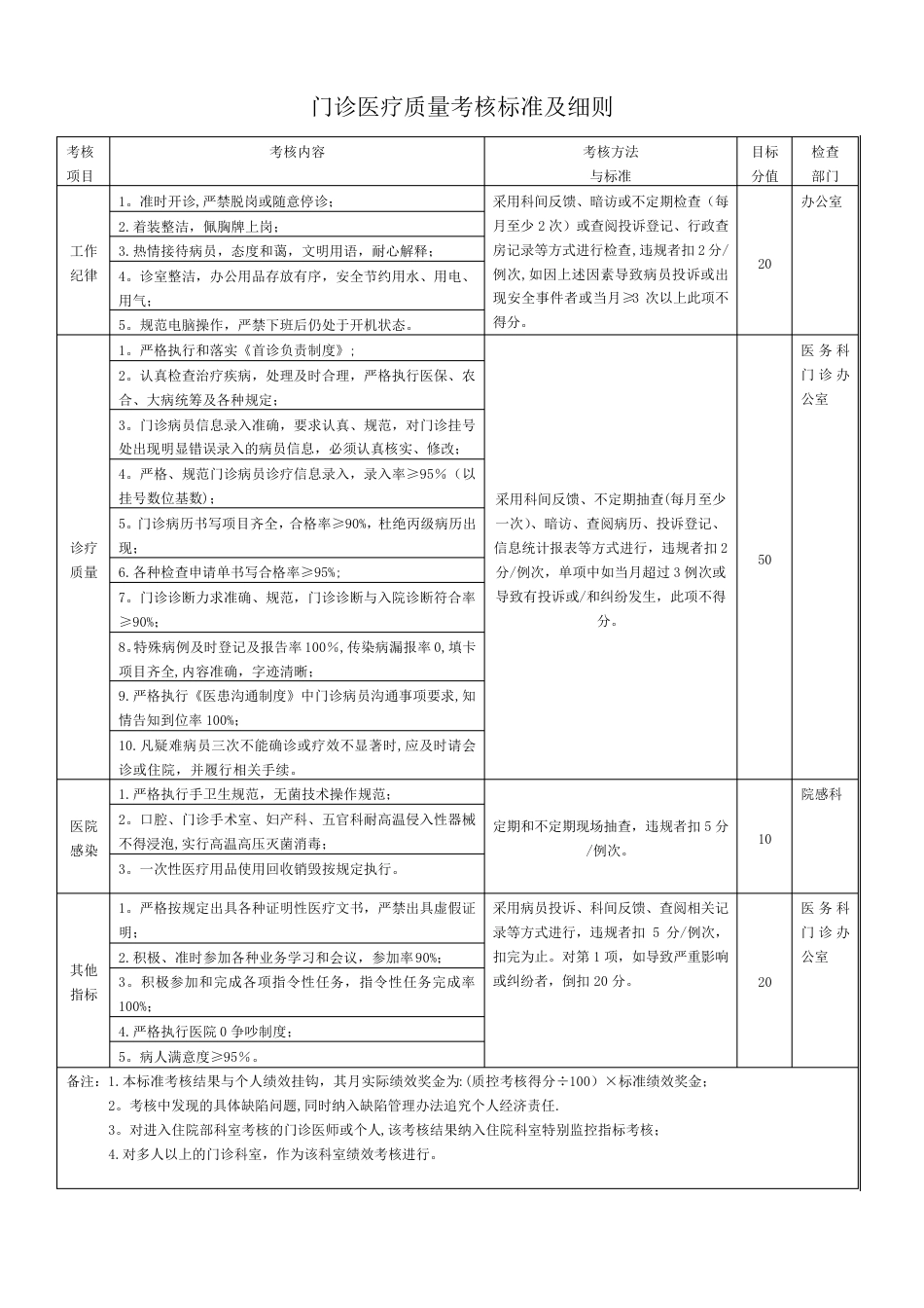 门诊医疗质量考核标准及细则_第1页