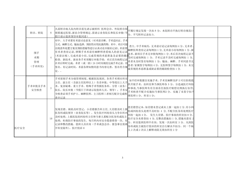 医院临床科室医疗质量考核评分标准_第3页