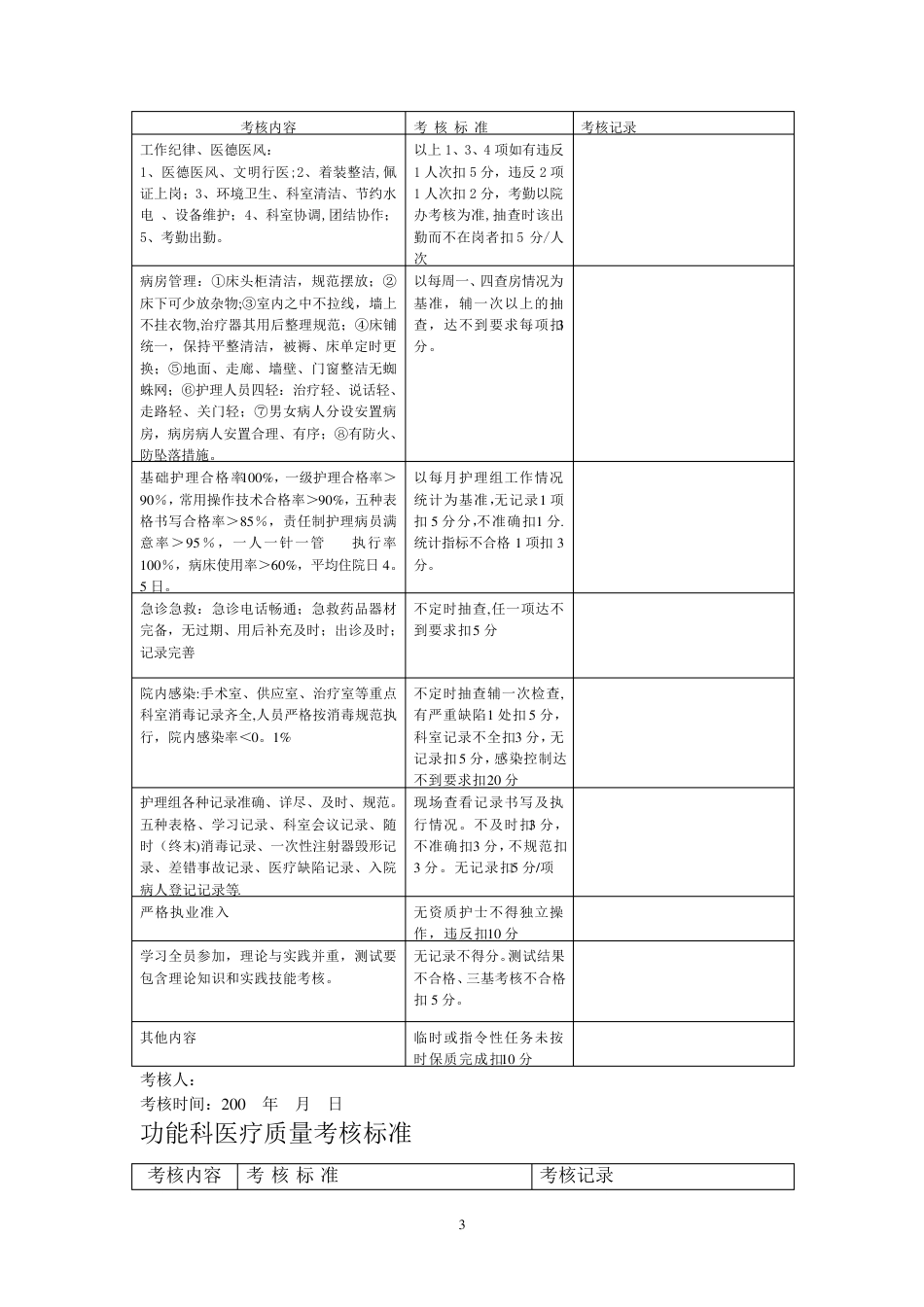 医院医疗质量管理考核标准及奖惩表_第3页