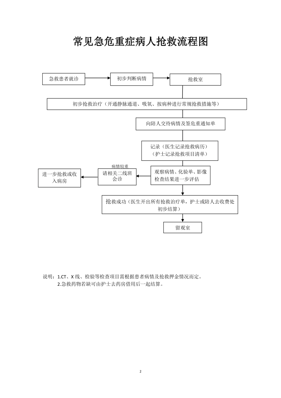 32种医院危重症病人抢救流程图_第2页