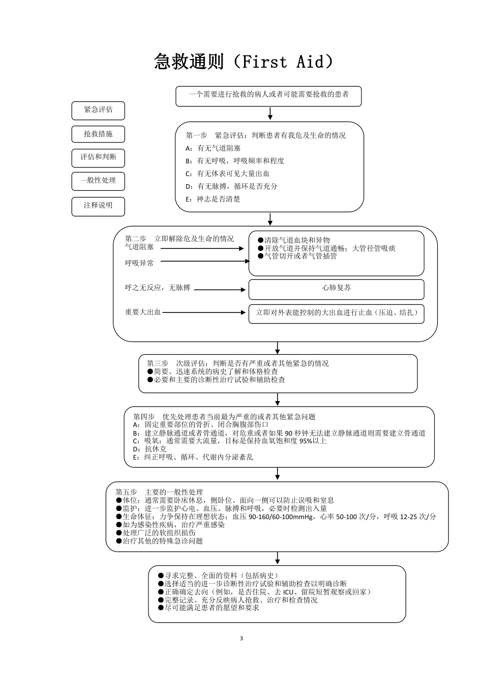 32种医院危重症病人抢救流程图_第3页