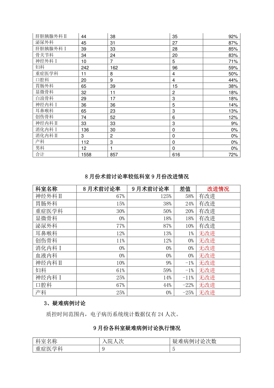 20XX年9月份过程医疗质量控制评价.pdf_第2页