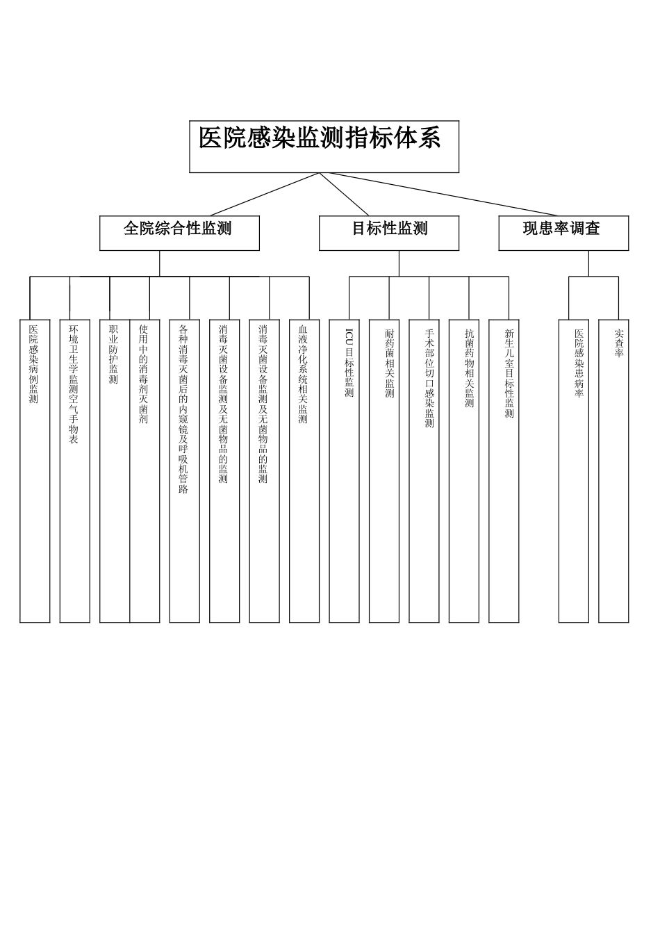 医院感染监测指标体系_第1页