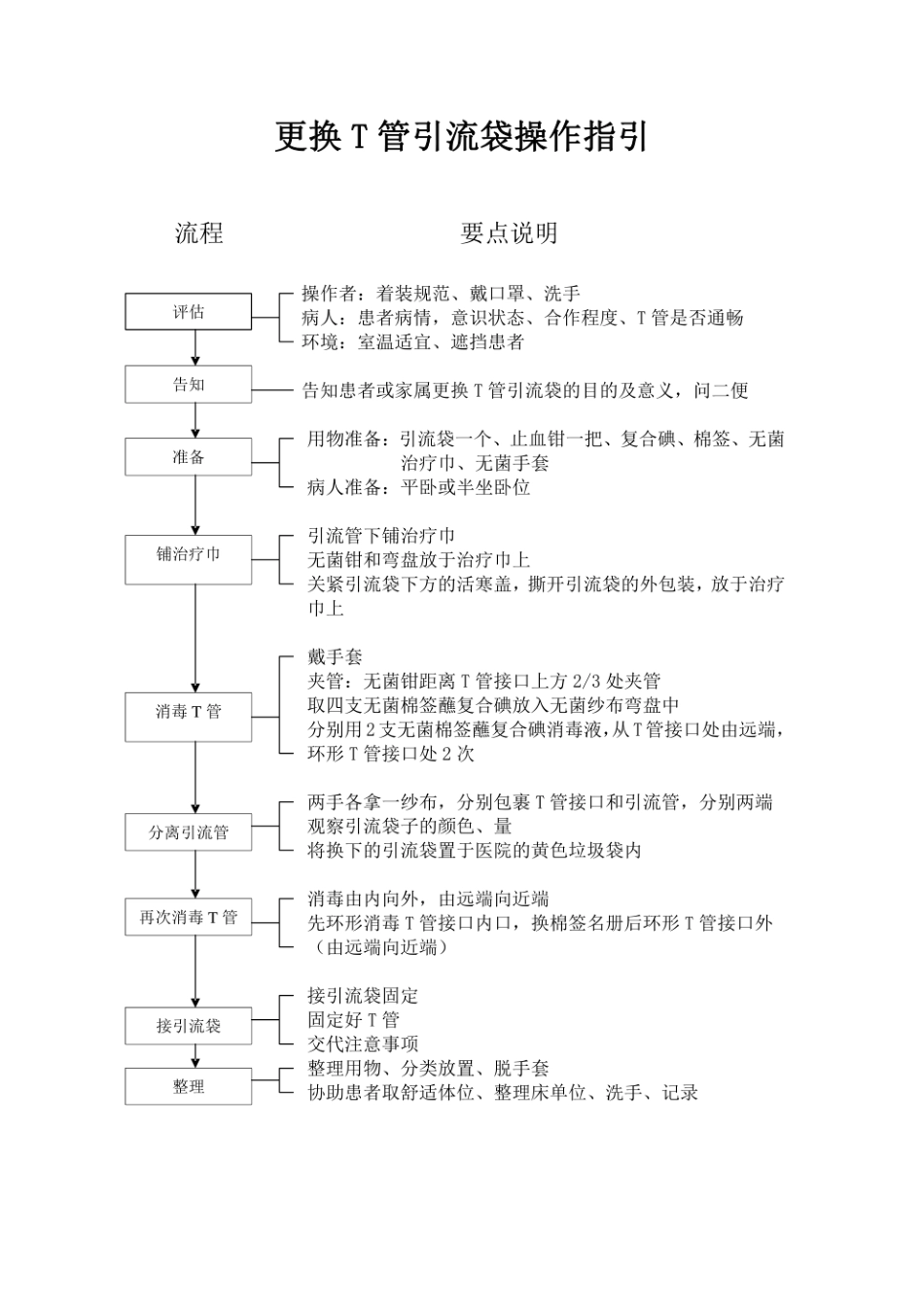 专科护理工作操作指引_第1页