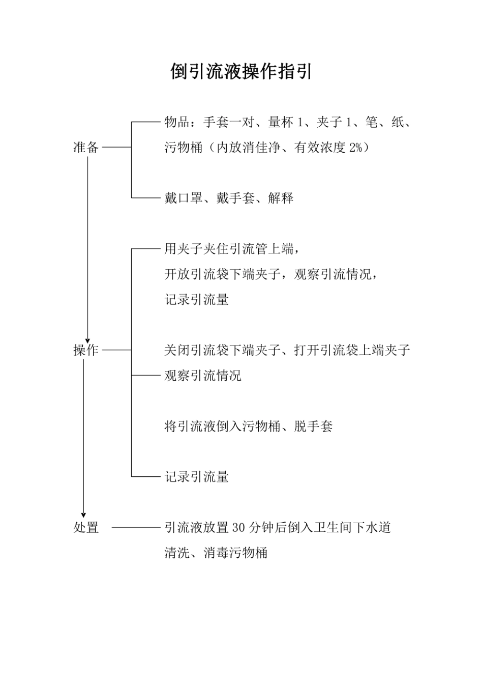 专科护理工作操作指引_第2页