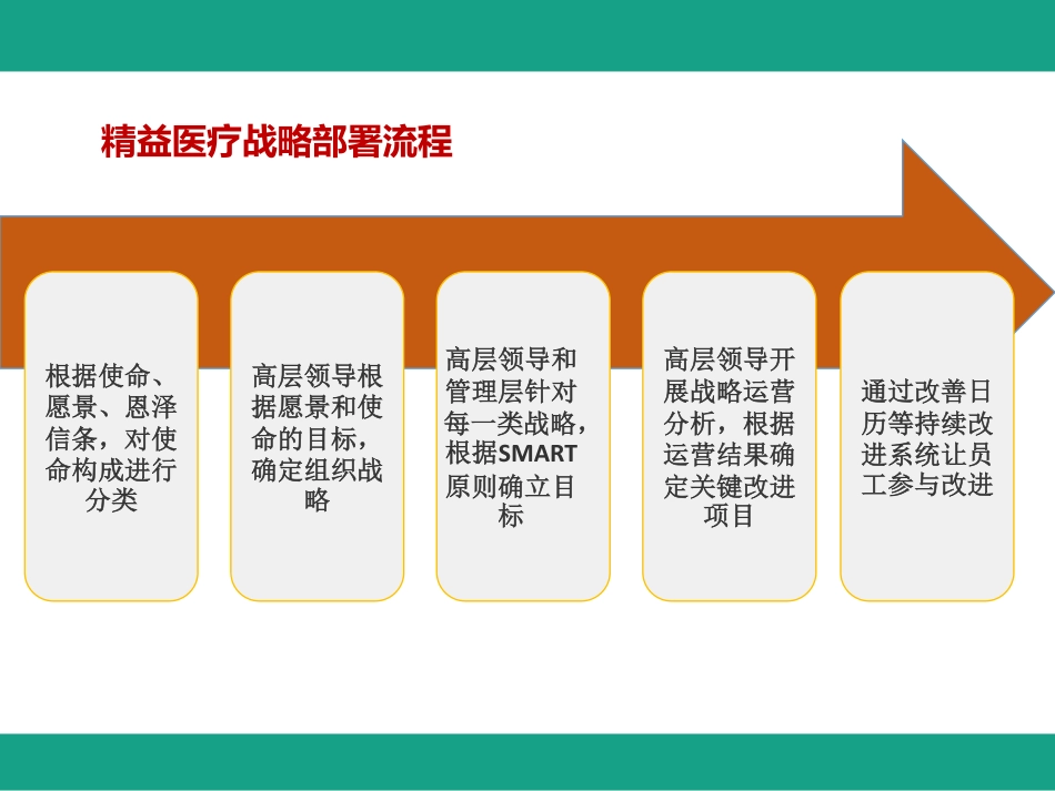 运用卓越运营模型 助推精益医疗战略落地_第3页