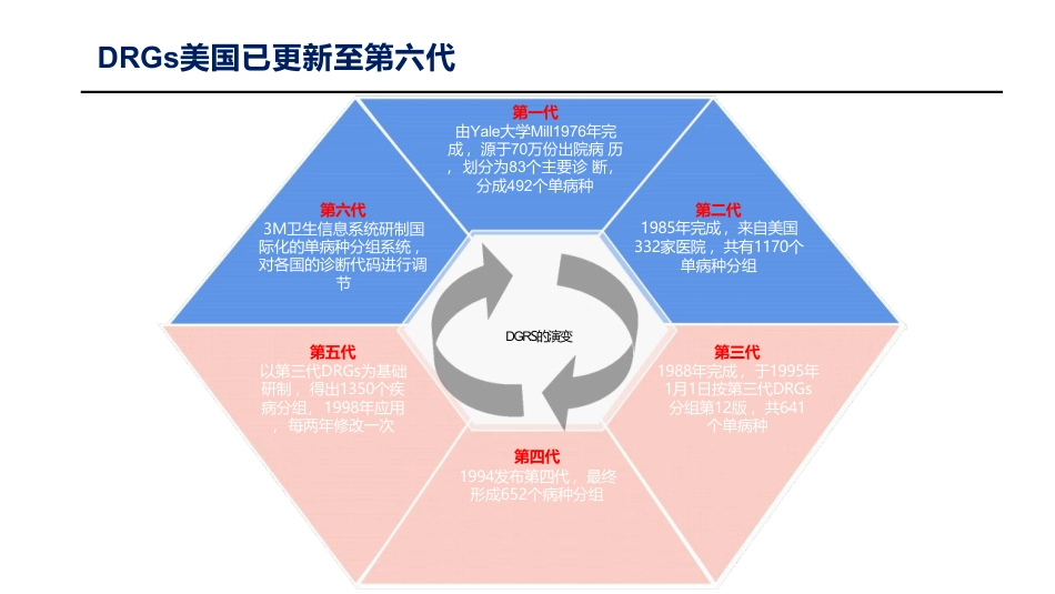 DIP/DRG全套系列之-DRG相关知识介绍.pdf_第3页