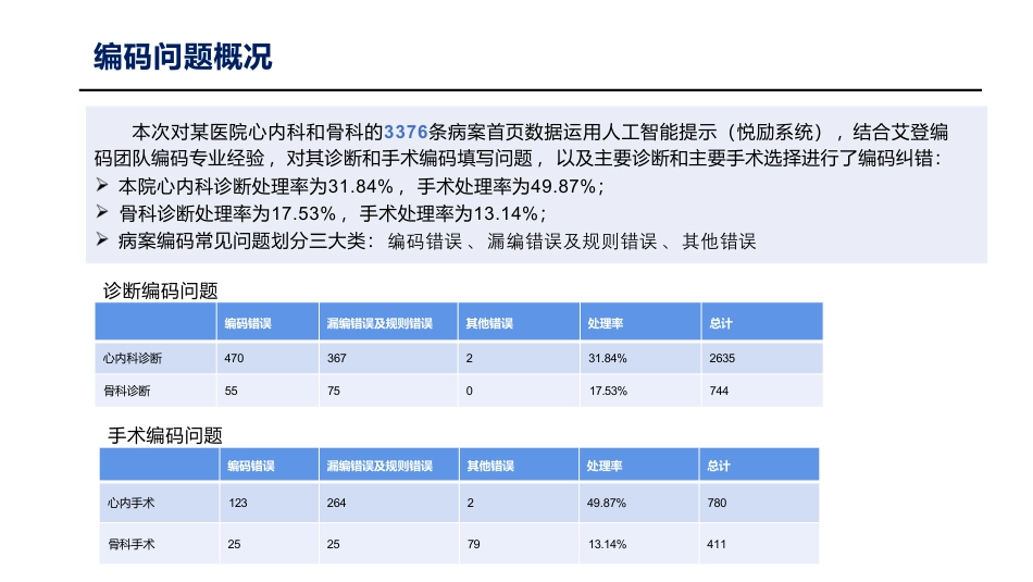 DIP/DRG全套系列之-编码错误对入组影响（实例篇）.pdf_第3页