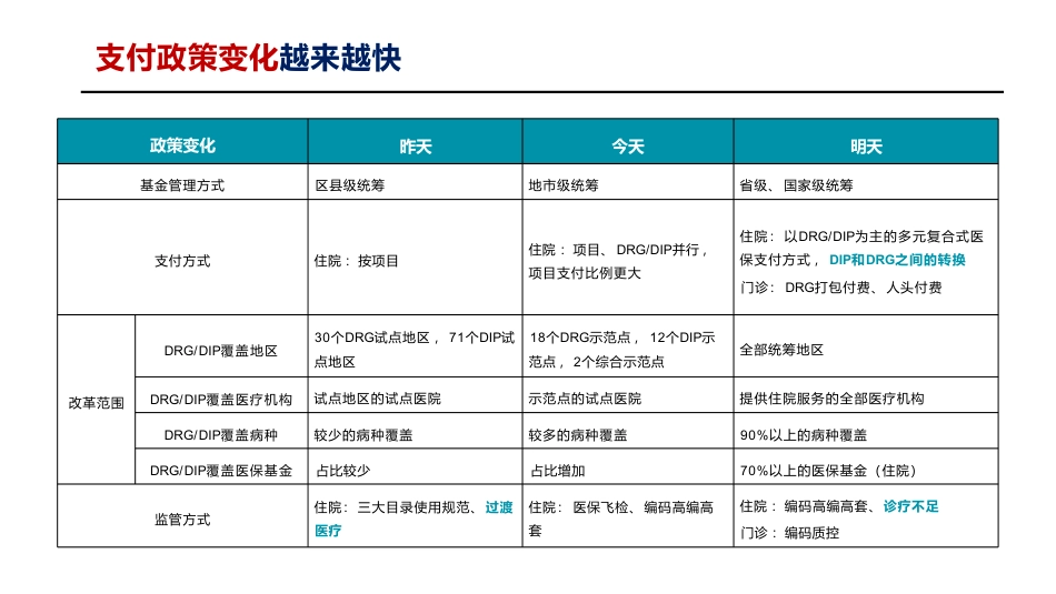 DIP/DRG全套系列之-四步走做好DIP（态度-知识-技能-工具）.pdf_第3页