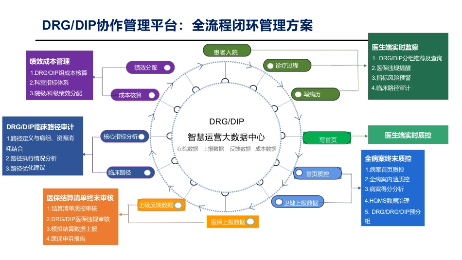 DIP/DRG全套系列之-DRG-DIP协作管理平台.pdf_第2页