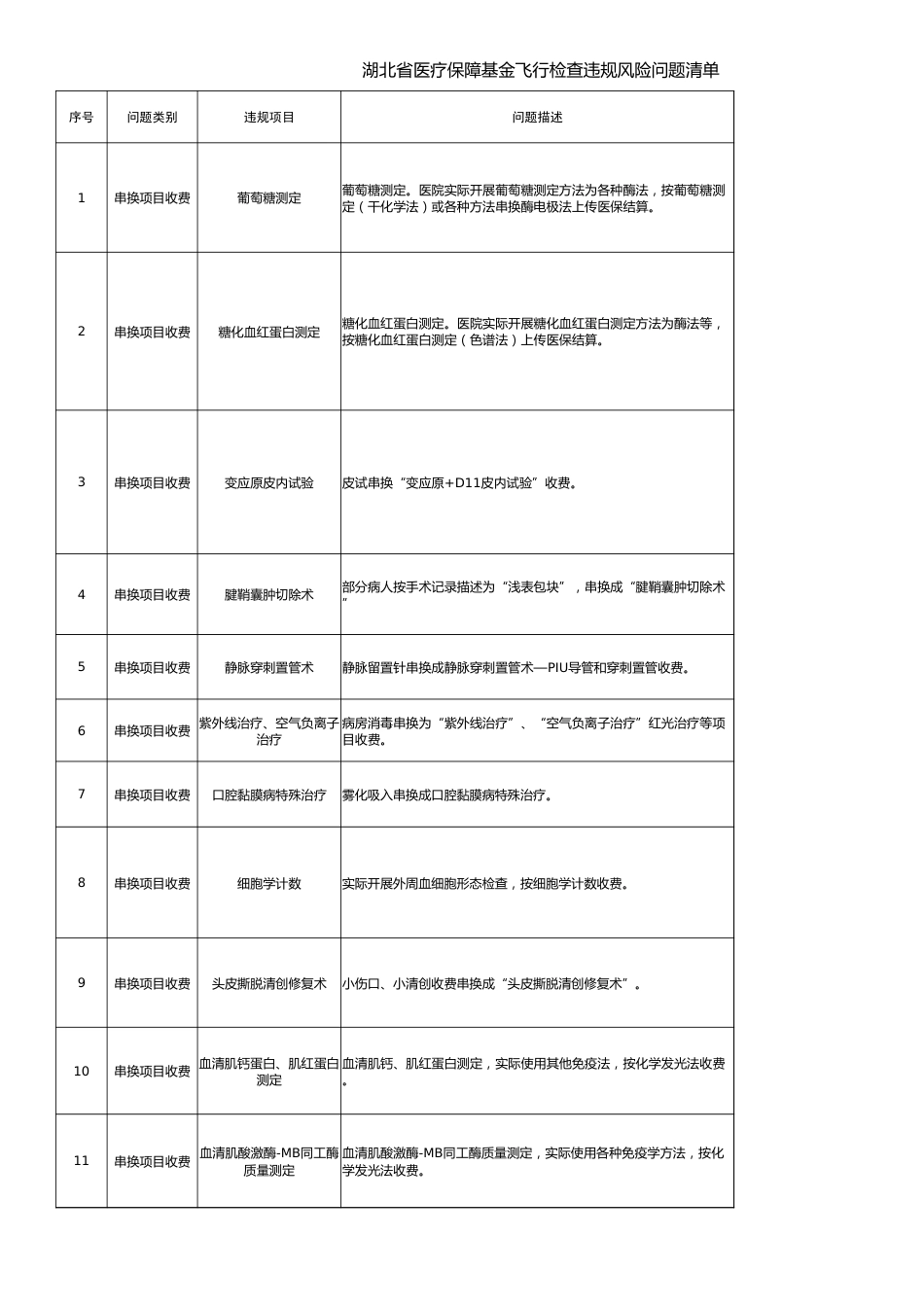 湖北省医疗保障基金飞行检查违规风险问题清单123条_第1页