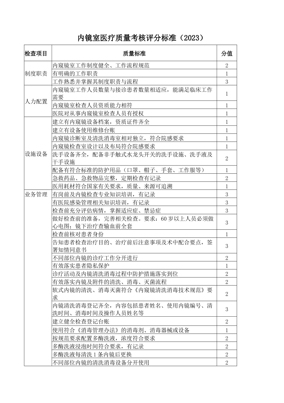 内镜室医疗质量考核评分标准（2023版）_第1页