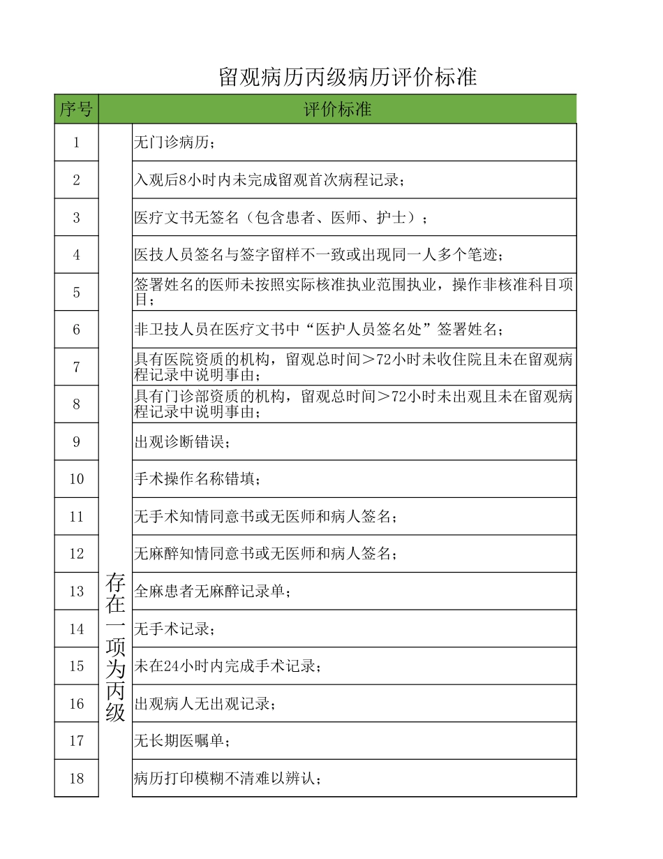 2022年丙级病历质控标准（留观）_第1页