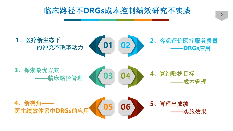 单病种临床路径与DRG成本控制绩效研究与实践_第2页