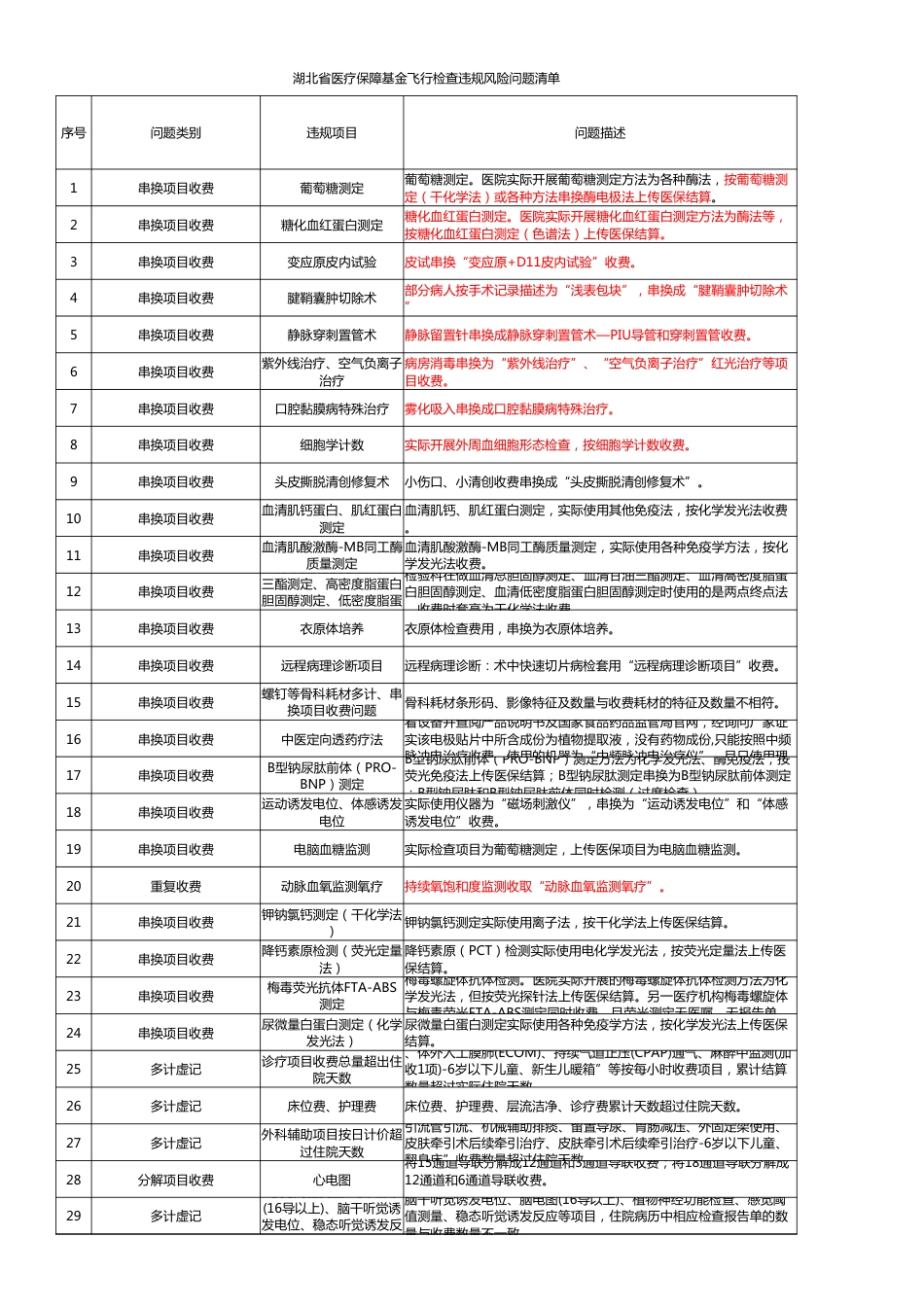 2024年123条湖北省医疗保障基金飞行检查违规风险问题清单_第1页