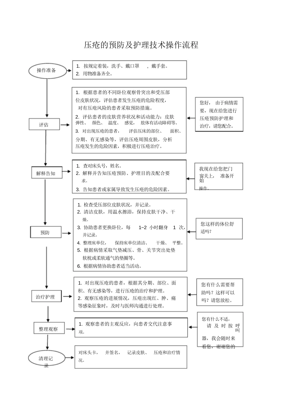 50.压疮的预防及护理技术操作流程(1)_第1页