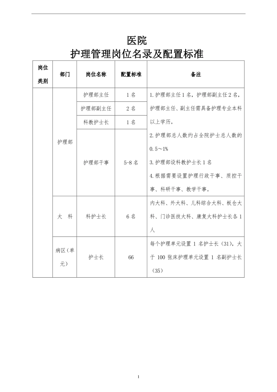 医院护理单元人力配置原则及配置标准.pdf_第1页