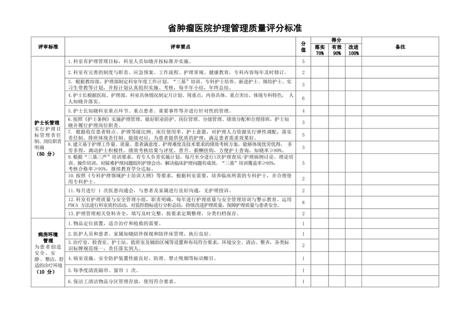 医院护理管理质量评分标准_第1页