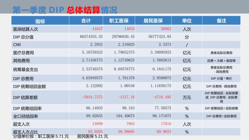 DIP支付：全科室、全病种运营数据分析模板（实操实战干货）_第2页