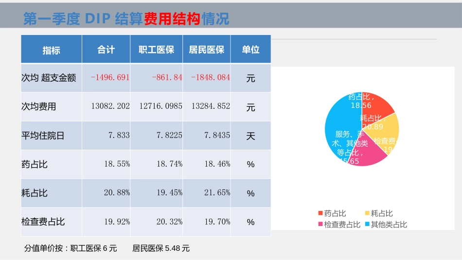 DIP支付：全科室、全病种运营数据分析模板（实操实战干货）_第3页