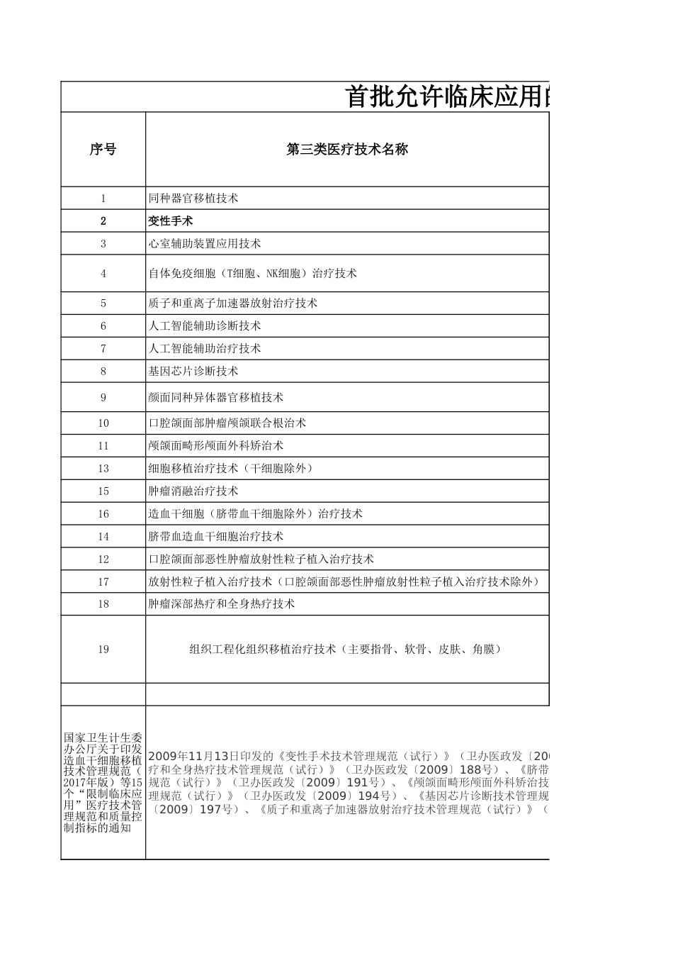 国家禁止临床使用的医疗技术目录及其相关文件支撑_第1页