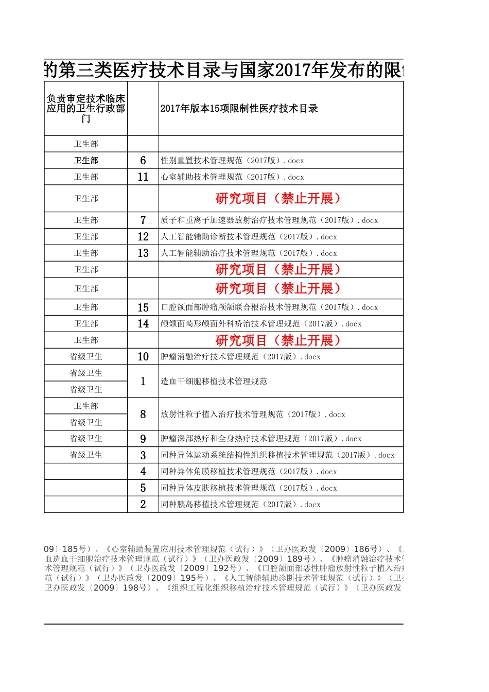 国家禁止临床使用的医疗技术目录及其相关文件支撑_第2页