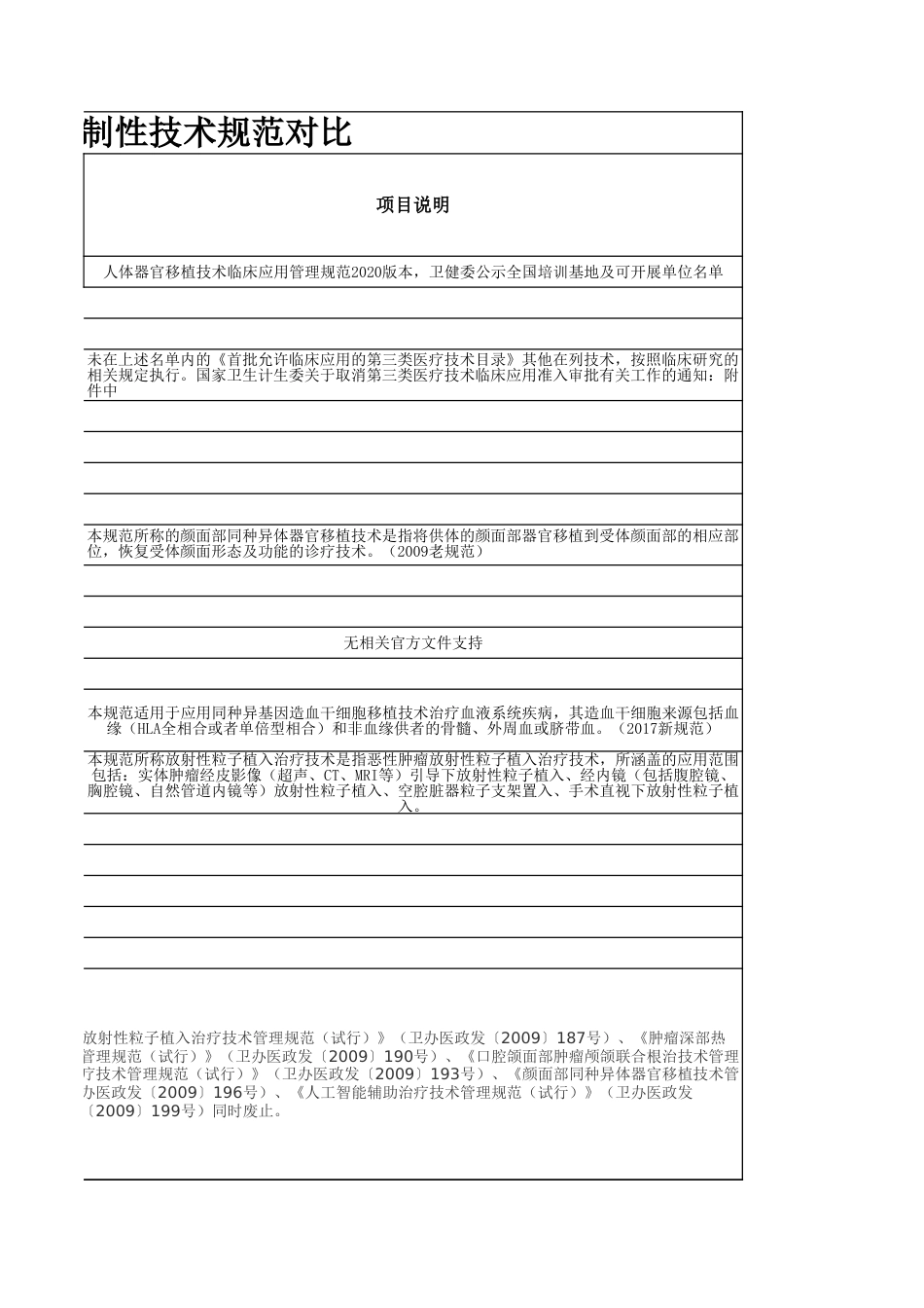 国家禁止临床使用的医疗技术目录及其相关文件支撑_第3页