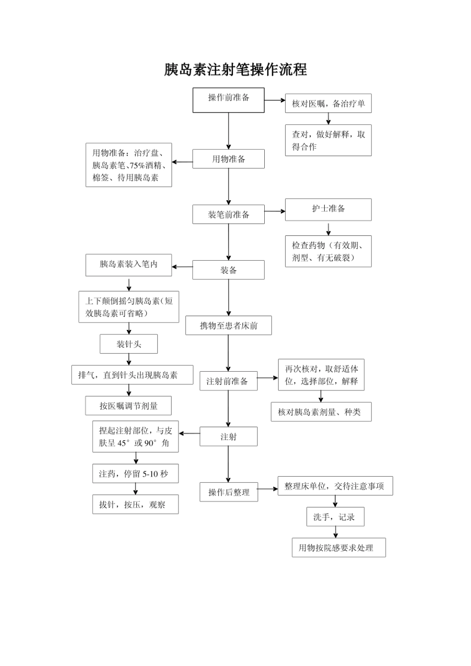 胰岛素注射笔操作流程_第1页