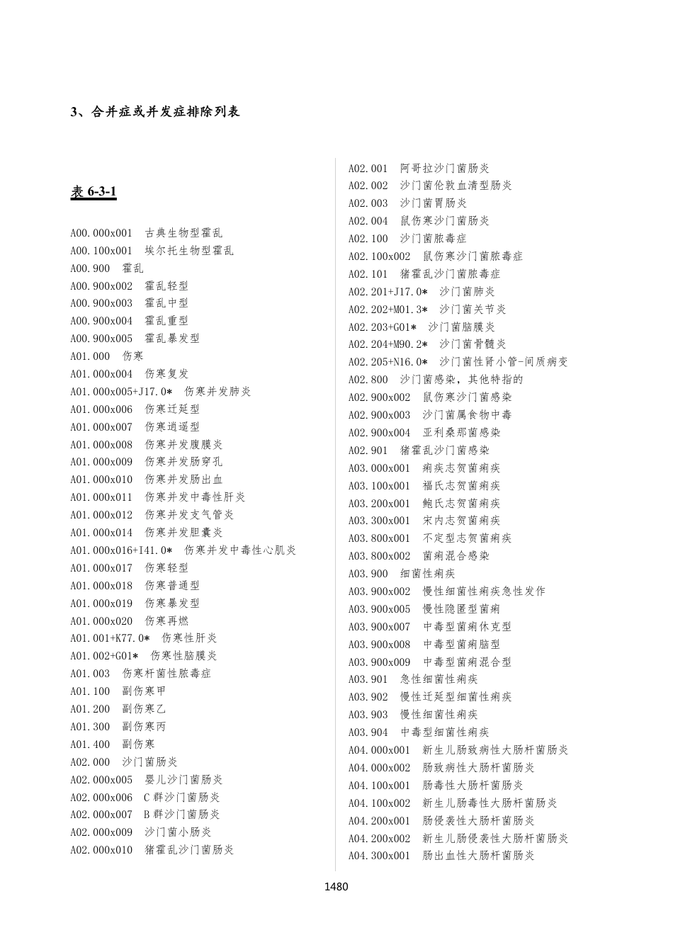 CHS-DRG 1.2版排出表（PCB）_第1页