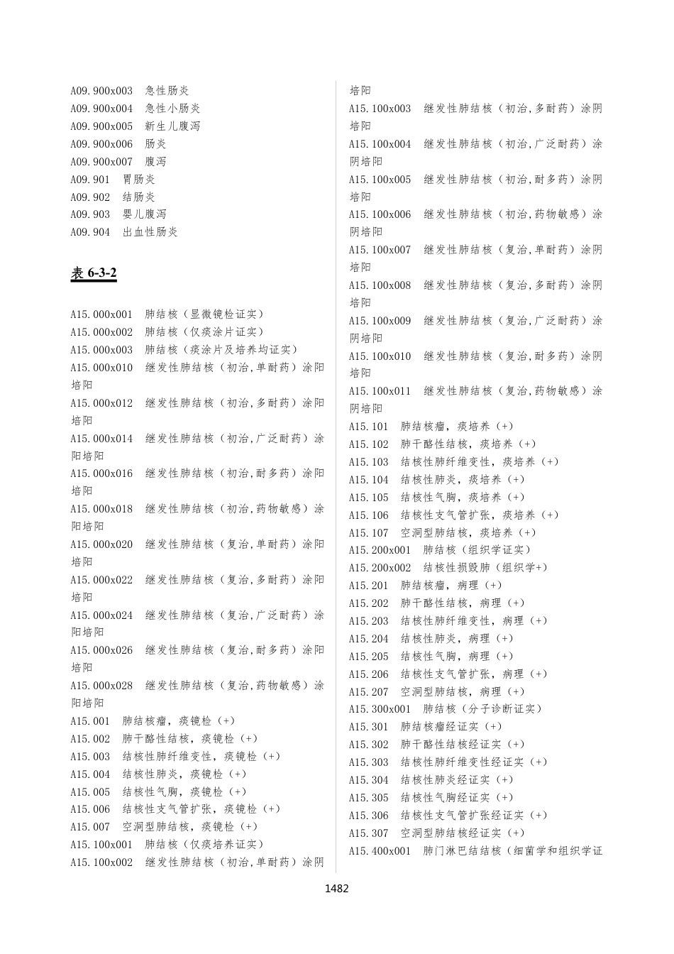 CHS-DRG 1.2版排出表（PCB）_第3页