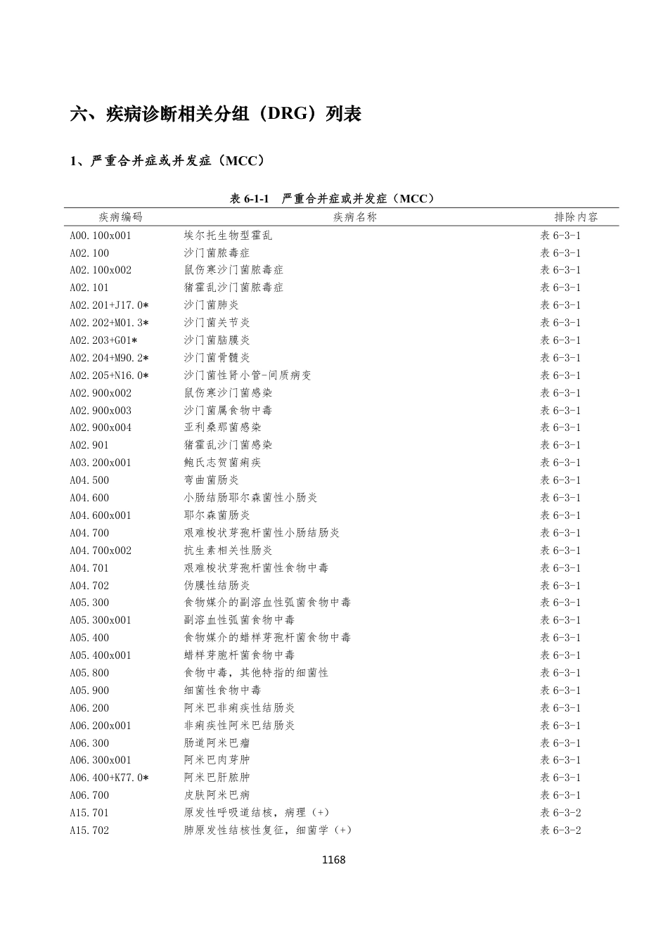 CHS-DRG 1.2版MCC和CC清单（结合排出表使用）_第1页