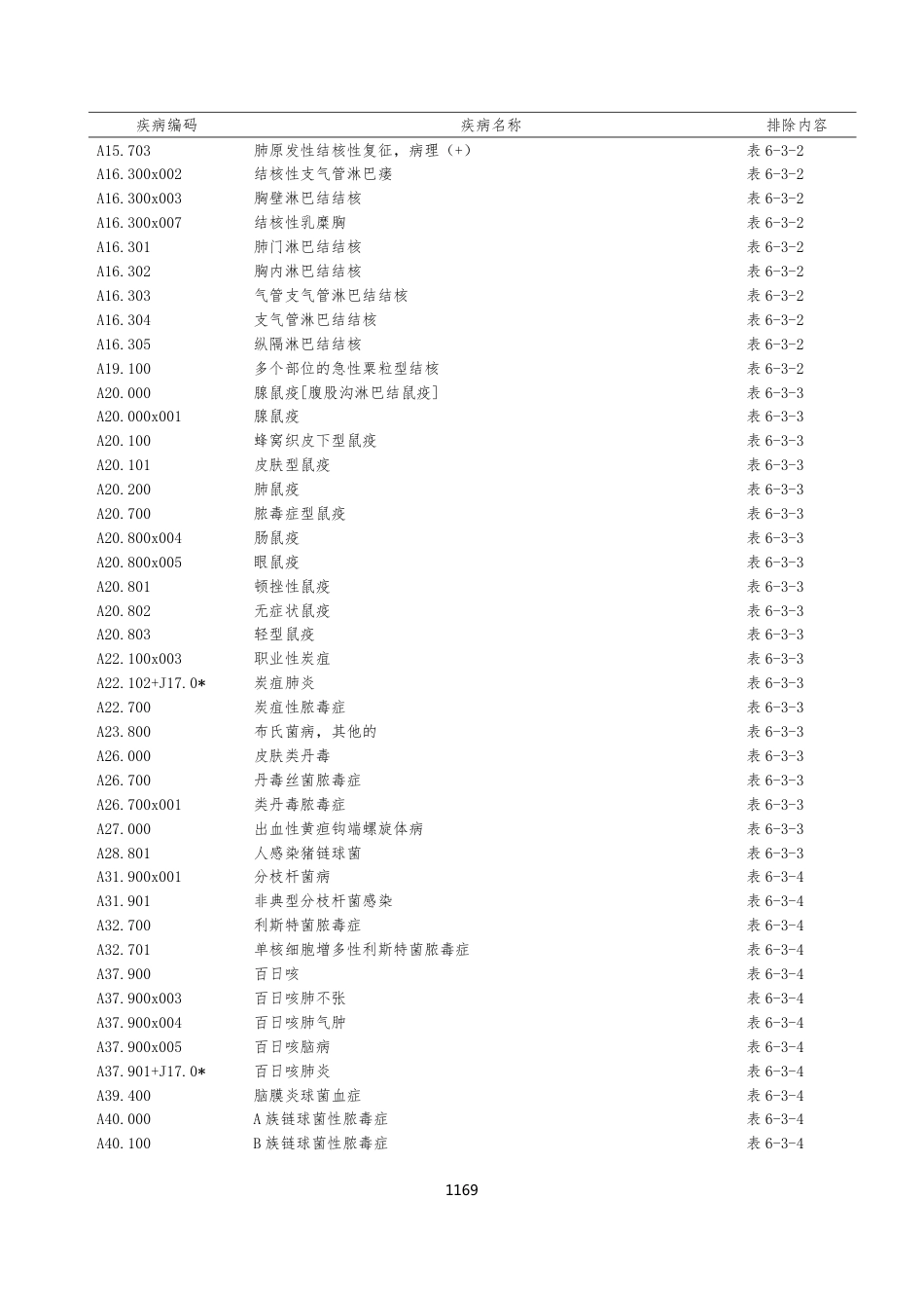 CHS-DRG 1.2版MCC和CC清单（结合排出表使用）_第2页