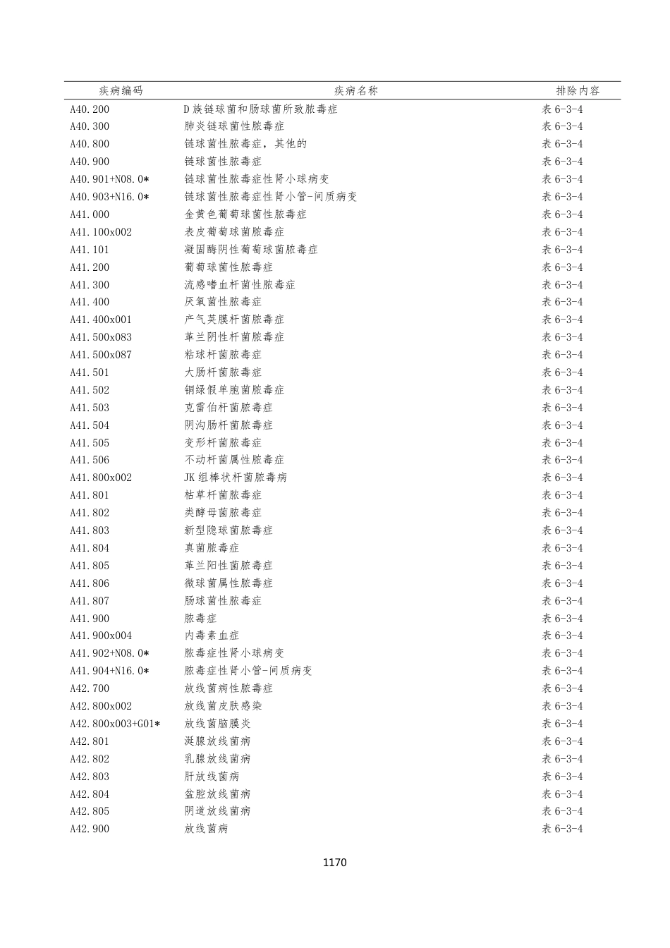 CHS-DRG 1.2版MCC和CC清单（结合排出表使用）_第3页